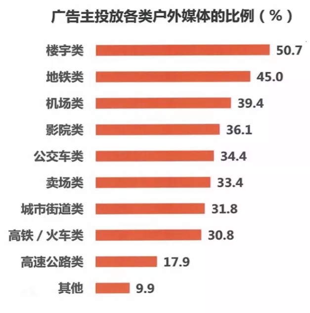 廣告主投放戶外媒體的比例